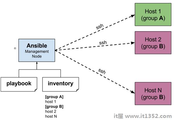  Ansible Works