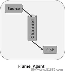 Flume Agent
