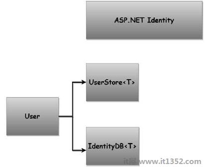 Identity Overview