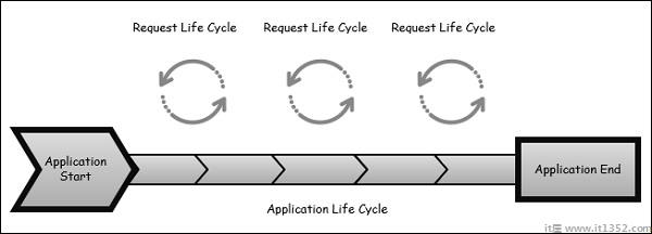 MVC Life Cycles