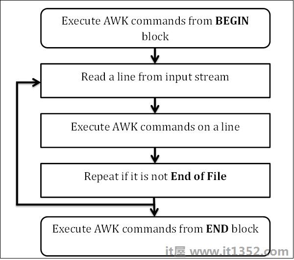 AWK Workflow