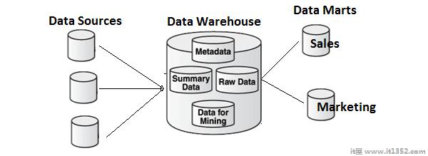 Data Mart与数据仓库
