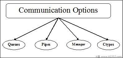 Intercommunication