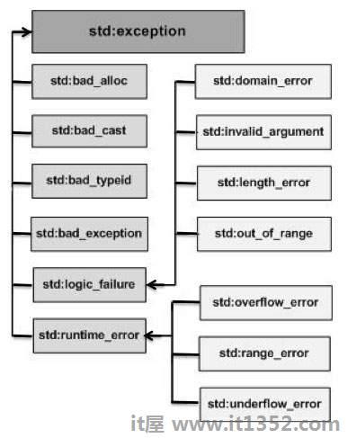 C ++ Exceptions Hierarchy