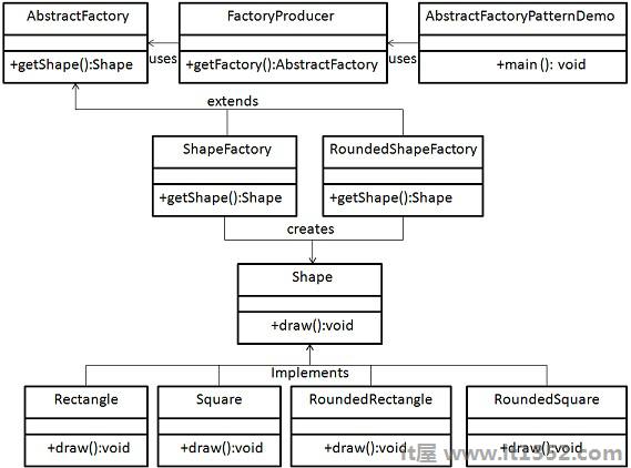 抽象工厂模式UML图
