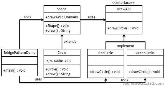 Bridge Pattern UML Diagram