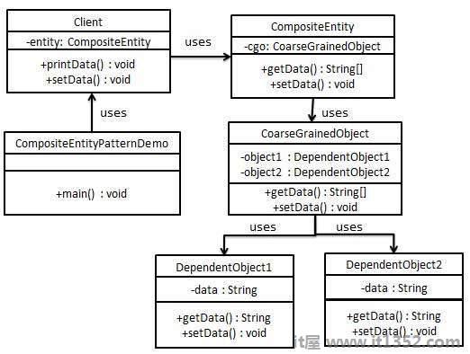 复合实体模式UML图
