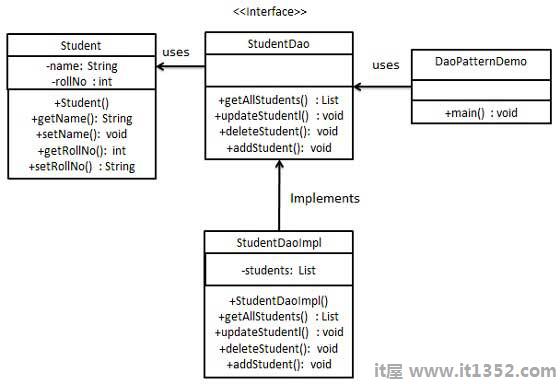 数据访问对象模式UML图