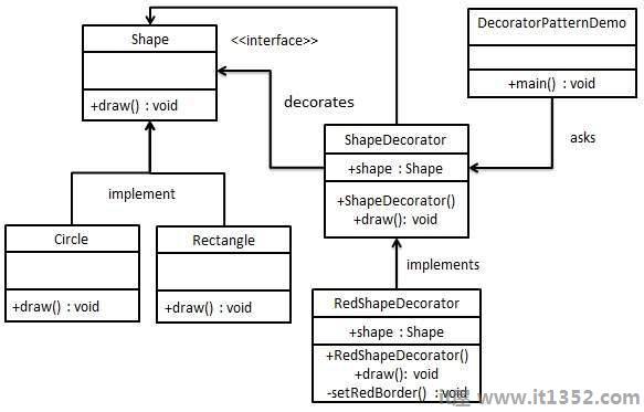 Decorator Pattern UML Diagram