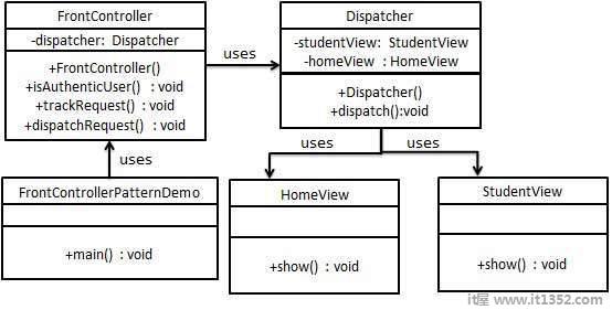 Front Controller Pattern UML Diagram