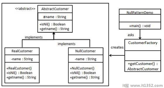 Null Object Pattern UML Diagram