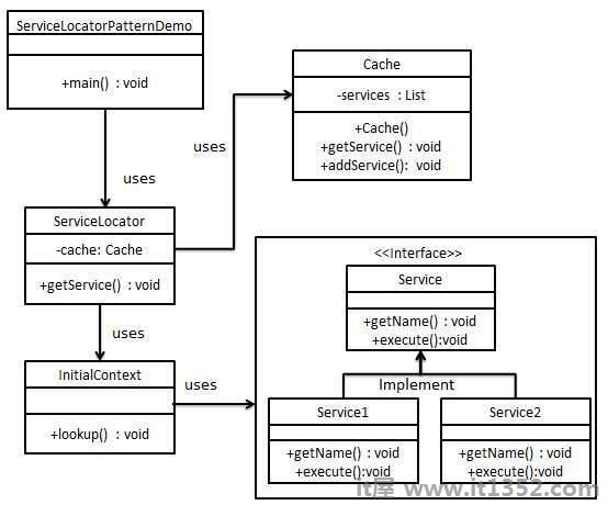 Service Locator Pattern UML Diagram