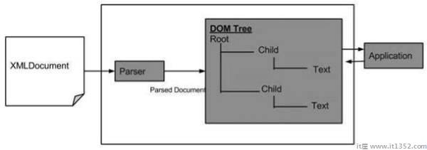 XML DOM Diagram 