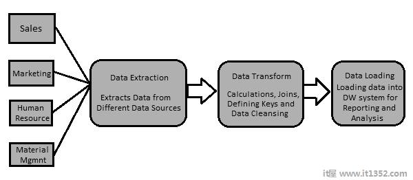 Extracting Data