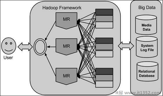 Hadoop框架