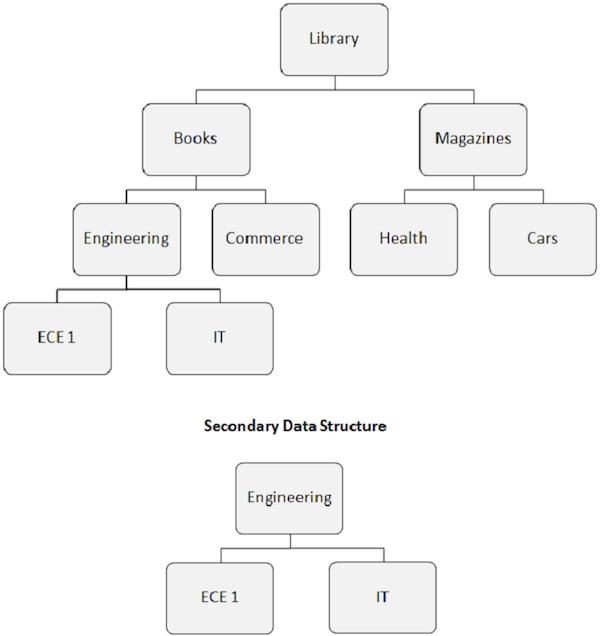 辅助数据结构