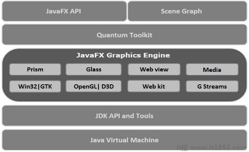 JavaFX API架构