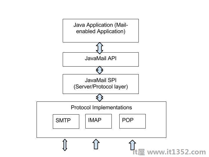 JavaMail API体系结构