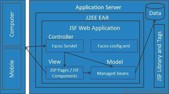 JSF Architecture