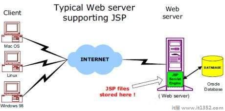 JSP Architecture