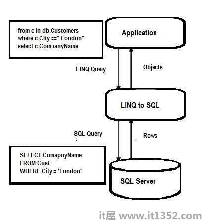 LINQ SQL Architecture