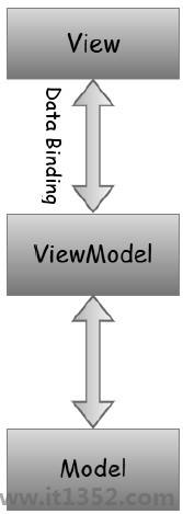 View Model