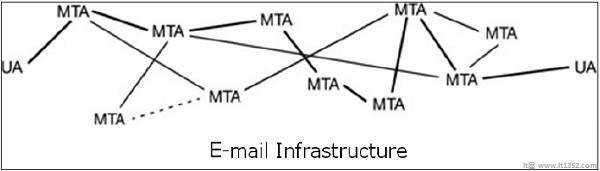 E -mail基础设施