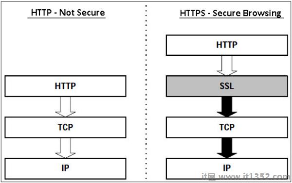 HTTPS定义