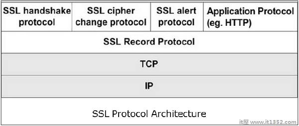  SSL协议体系结构