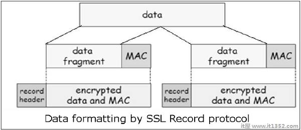 SSL协议功能