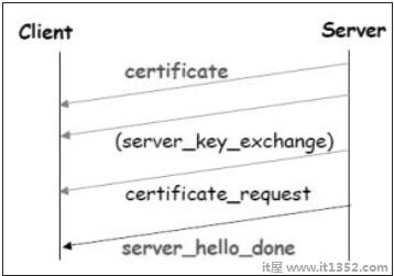 SSL会话建立阶段2