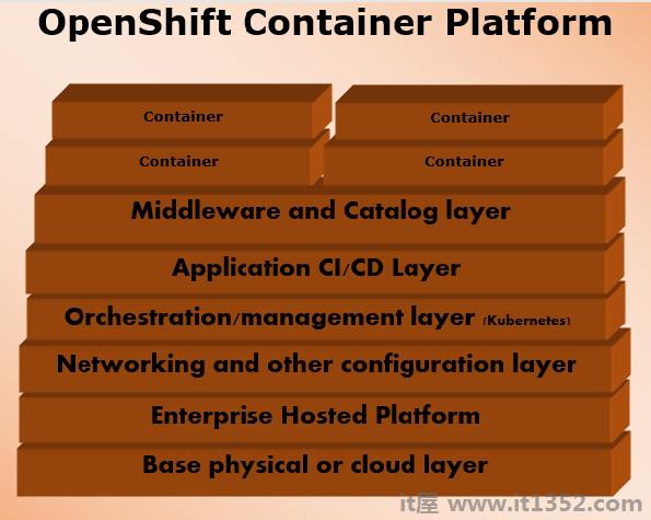 OpenShift Container Platform 