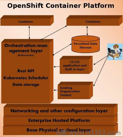 OpenShift容器平台架构