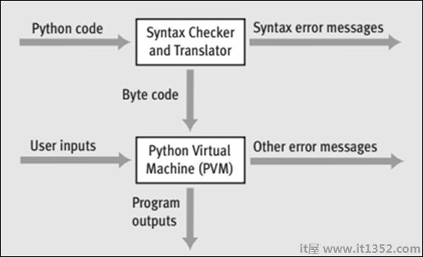 Python Code Life Cycle