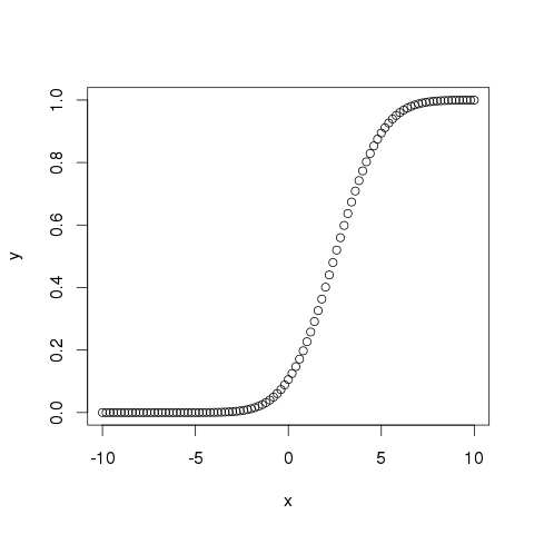 pnorm()graph