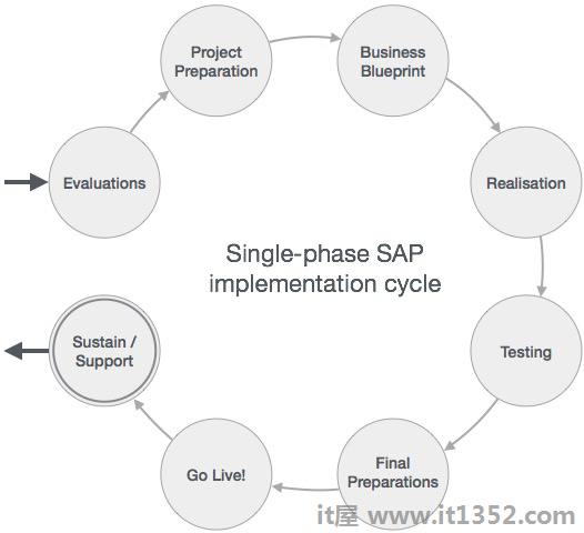 SAP项目生命周期