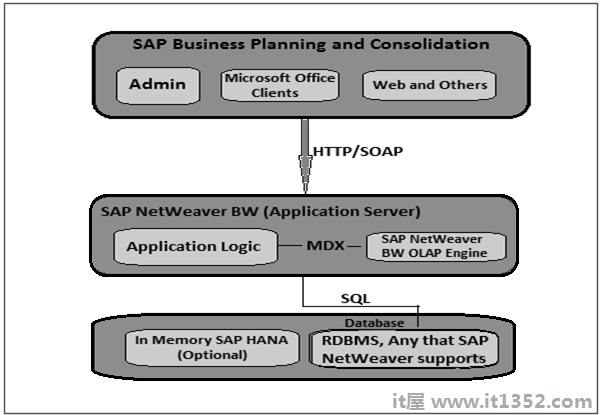 SAP BPC架构
