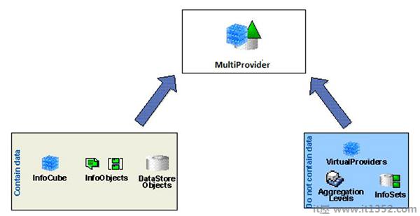MultiProvider Structure