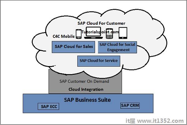 SAP C4C架构