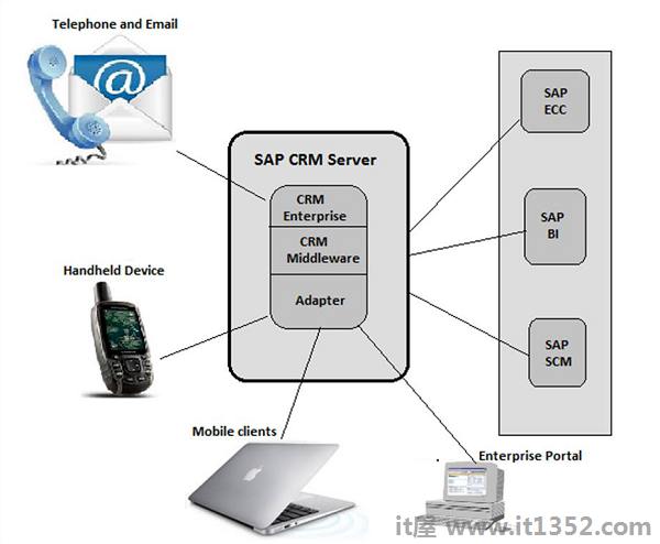 SAP CRM Architecture