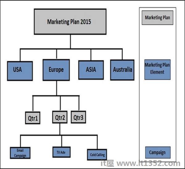 市场规划和广告系列管理的结构