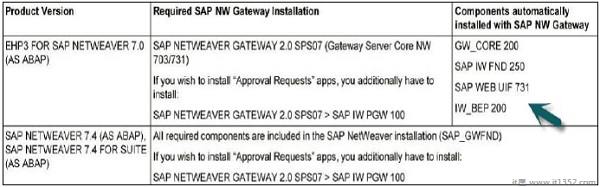 SAP NW Gateway