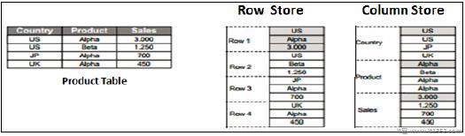 Row vs列存储