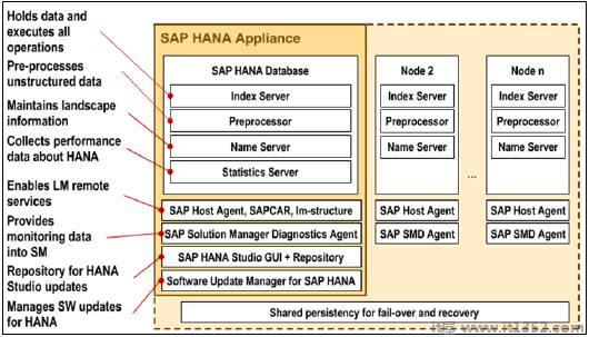 SAP Hana核心架构