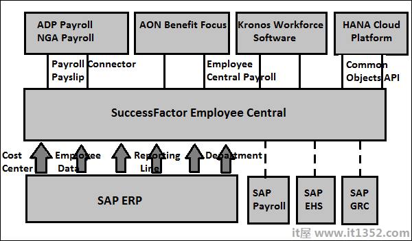 SAP SuccessFactors的集成