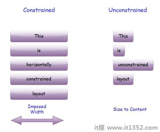 Constrained Unconstrained