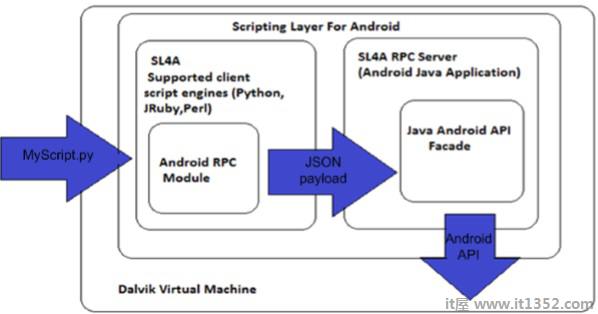 Scripting Layer Android