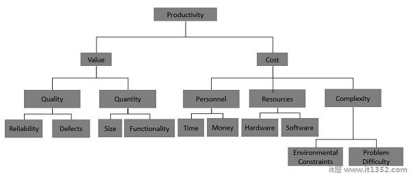 生产力模型