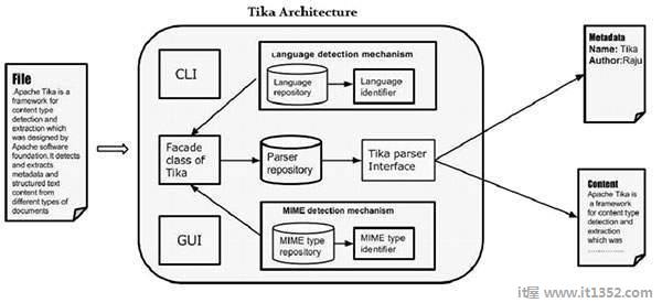 Tika Architecture