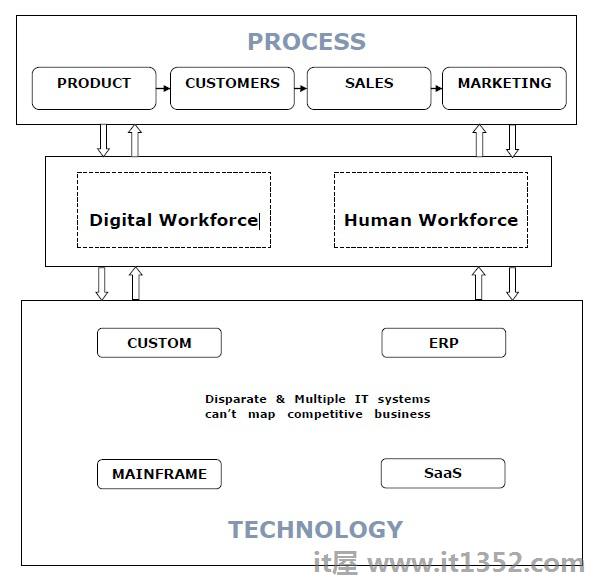 劳动力与流程和技术